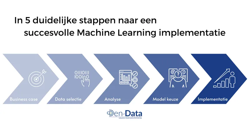 Infographic met vijf stappen naar een succesvolle machine learning implementatie