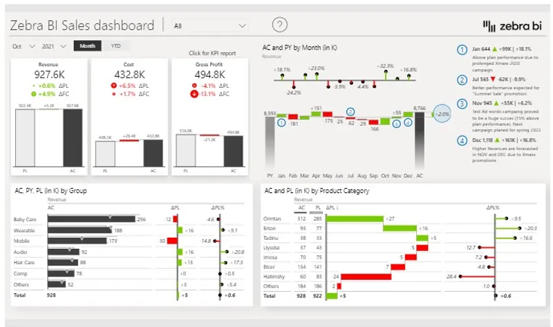 Screenshot van een Zebra BI sales dashboard met omzet- en categorieanalyse